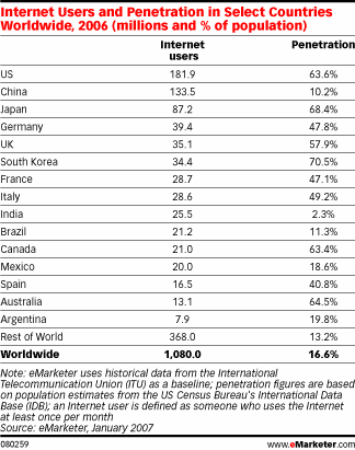  Internet Penetration Grew 10% in 2006