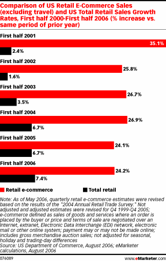  Is E-Commerce About to Plateau?