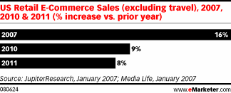  Is E-Commerce About to Plateau?