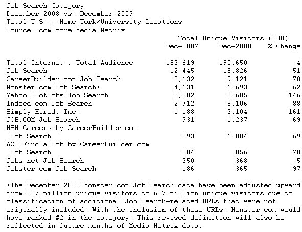  Job Search Ranks as Fastest Growing U.S. Online Category in 2008