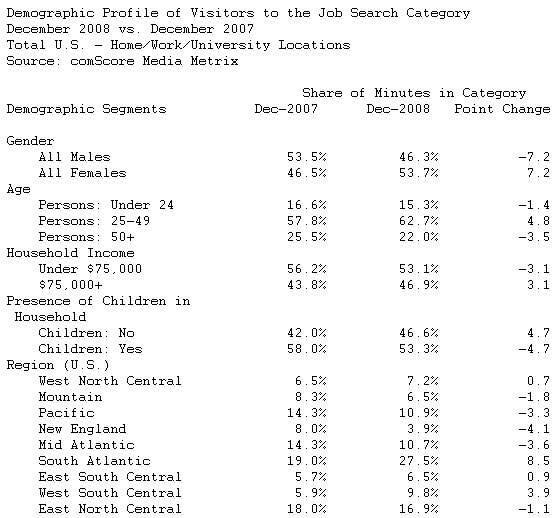  Job Search Ranks as Fastest Growing U.S. Online Category in 2008