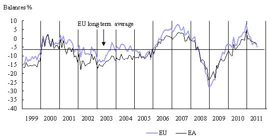  July 2011: Economic Sentiment Drops in Both the EU and the Euro Area
