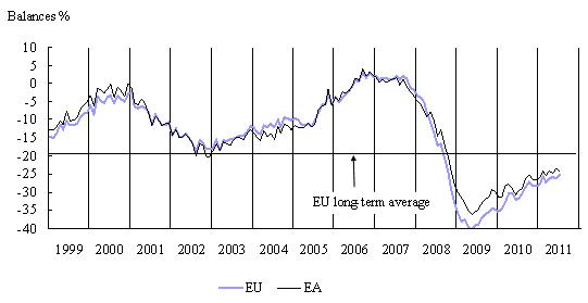  July 2011: Economic Sentiment Drops in Both the EU and the Euro Area
