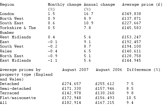  London Sales Continue to Dominate House Price Growth in England and Wales