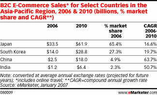  Looking into Asia-Pacific E-Commerce