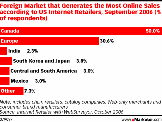  Looking into Asia-Pacific E-Commerce