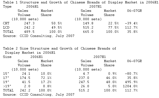  Market for Chinese Brands of Big Screen LCDs Continues to Grow in 2007