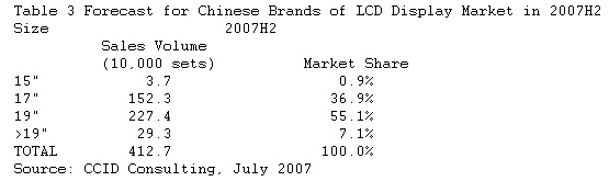  Market for Chinese Brands of Big Screen LCDs Continues to Grow in 2007