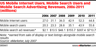  Mobile Search in the US