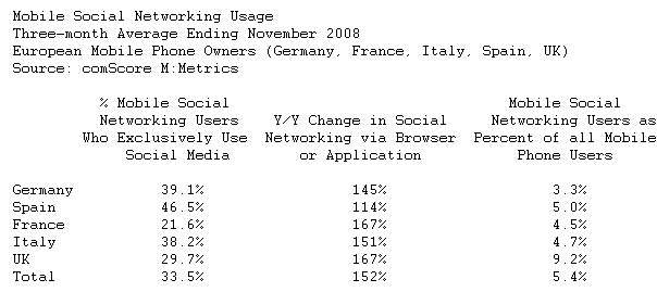  Mobile Social Networking Driving Growth of the Mobile Internet in Europe