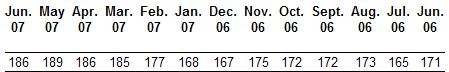  Monster Employment Index Dips Slightly in June