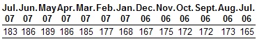  Monster Employment Index Dips Three Points in July