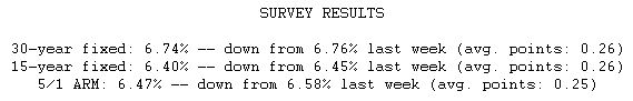  Mortgage Rates Down for Second Straight Week