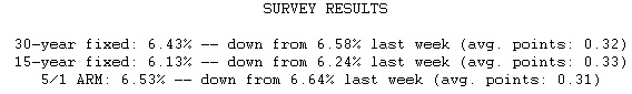  Mortgage Rates Fall to a 3-month Low