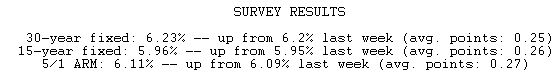  Mortgage Rates Inch Higher