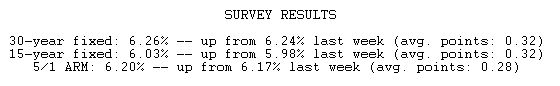  Mortgage Rates Inch Higher