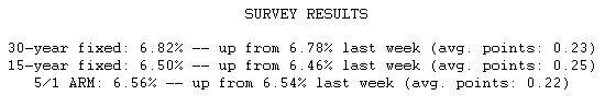  Mortgage Rates Inch Higher