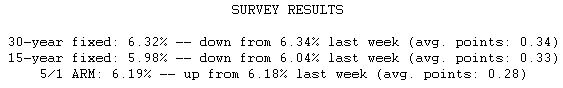  Mortgage Rates Inch Lower