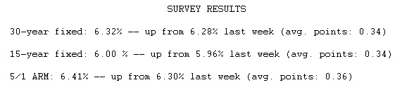  Mortgage Rates Inch Upward