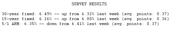  Mortgage Rates Move Higher Following Fed Cut