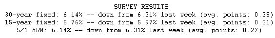  Mortgage Rates Tumble on Economic Concerns