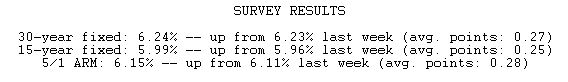  Mortgage Rates at 7-week High