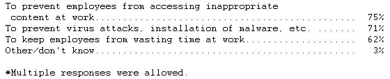  Most US Companies Have Internet Use Policies