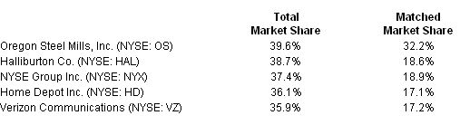  NASDAQ Announces December Market Performance Statistics