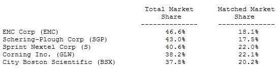  NASDAQ Announces February Market Performance Statistics