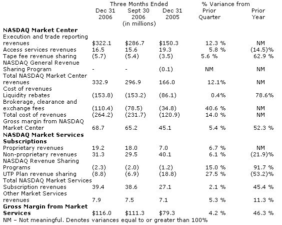  NASDAQ Announces Fourth Quarter 2006 Results