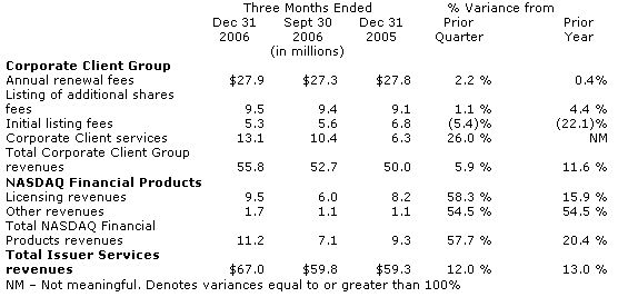  NASDAQ Announces Fourth Quarter 2006 Results