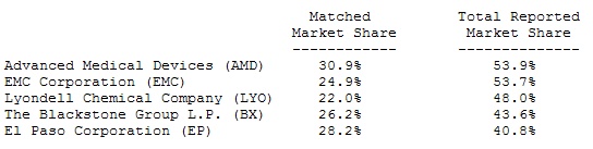  NASDAQ Announces July Performance Statistics