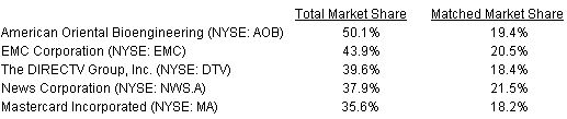  NASDAQ: January Market Performance Statistics