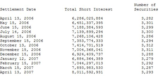  NASDAQ: Open Short-Interest Positions for April 2007