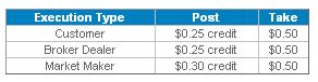  NYSE Arca Options to Introduce Pricing Changes for SEC Options Penny Pilot