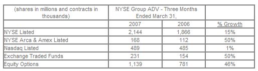  NYSE Euronext Announces First Quarter 2007 Financial Results