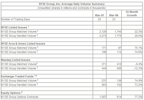  NYSE Euronext Issues NYSE Group, Inc. March 2007 Transaction Volume