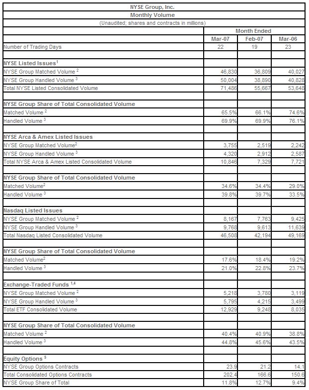  NYSE Euronext Issues NYSE Group, Inc. March 2007 Transaction Volume