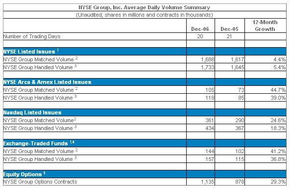  NYSE Group, Inc. Issues Combined Report on Monthly Transaction Volume