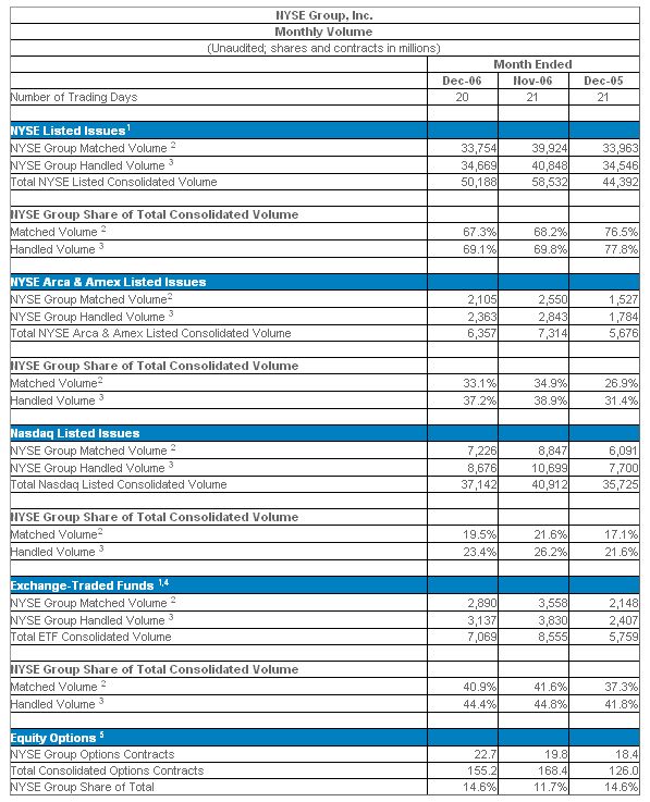  NYSE Group, Inc. Issues Combined Report on Monthly Transaction Volume