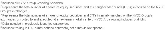  NYSE Group, Inc. Issues Combined Report on Monthly Transaction Volume