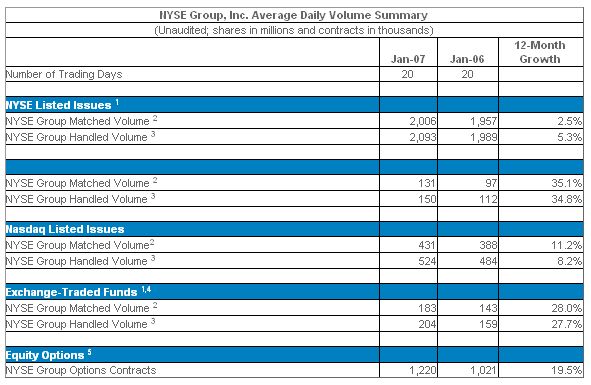  NYSE Group, Inc. Issues Combined Report on Monthly Transaction