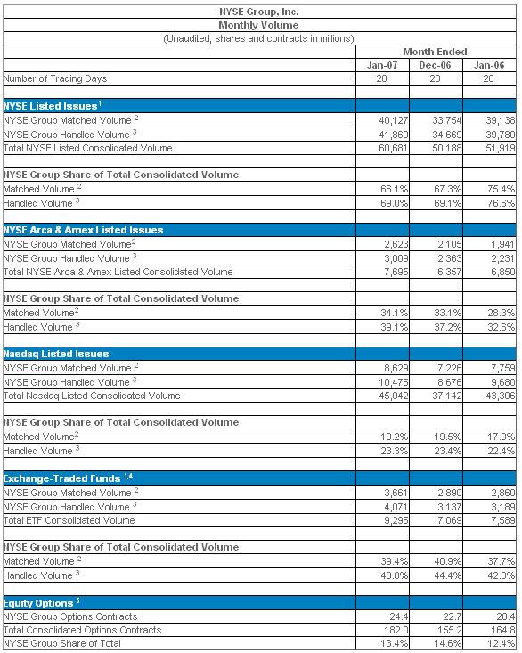  NYSE Group, Inc. Issues Combined Report on Monthly Transaction