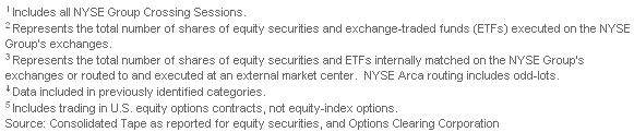  NYSE Group, Inc. Issues Combined Report on Monthly Transaction