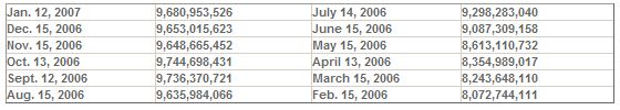  NYSE Group Inc. Issues Monthly Short Interest Report