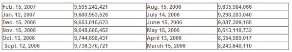  NYSE Group Inc. Issues Monthly Short Interest Report