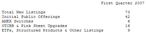  Nasdaq: Highest Number of IPOs for a First Quarter Since Q1 2000