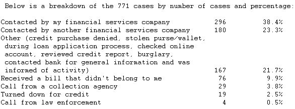  Nearly 62% of Identity Theft Victims Are Notified of Crime by Financial Services Company