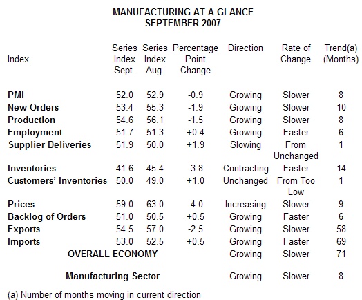  New Orders, Production and Employment Growing, PMI at 52%