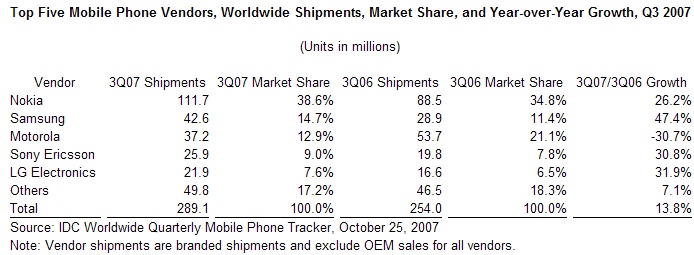  Nokia and Samsung Continue Gains as Mobile Phone Volume Rises 13.8%